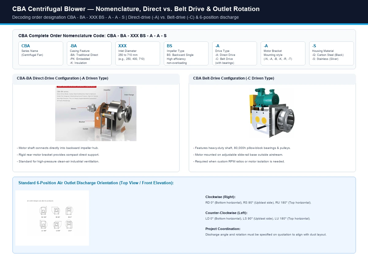 CBA order code nomenclature decoding CBA-BA-XXX BS-A-A-S and direct drive vs belt drive comparison