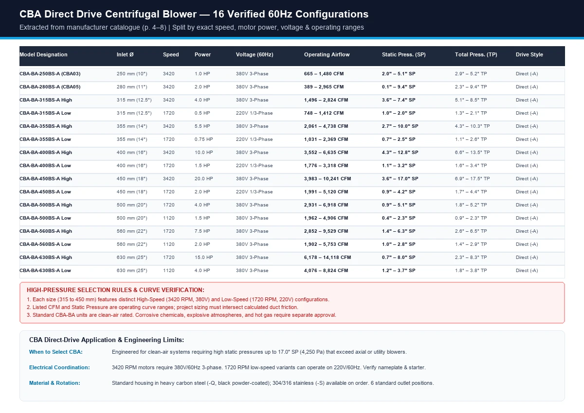 CBA centrifugal blower 16 verified 60Hz configurations detailing operating CFM, static pressure, and motor ratings