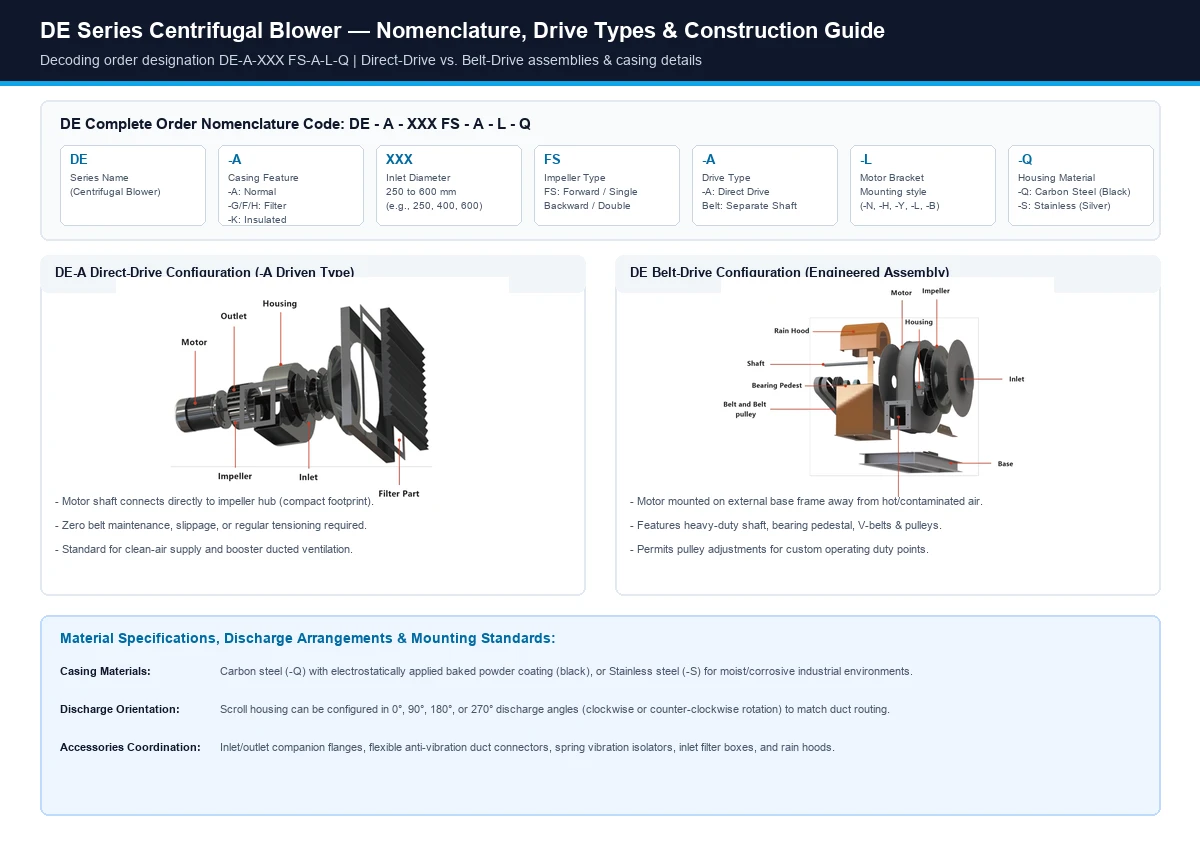 DE order code nomenclature decoding DE-A-XXX FS-A-L-Q and direct-drive vs belt-drive assemblies