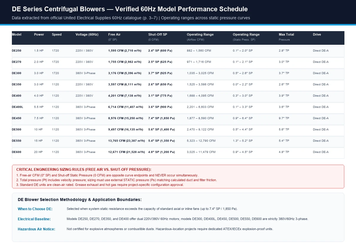 DE centrifugal blower 60Hz performance schedule showing CFM, static pressure ranges, and motor power