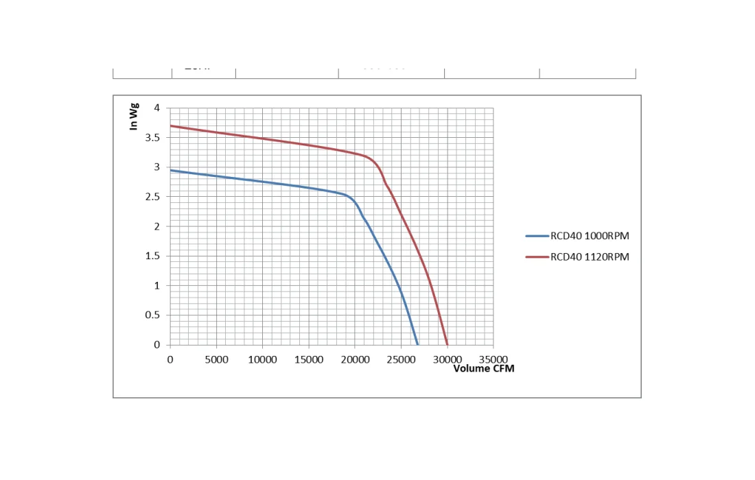 RCD downblast roof fan CFM performance curve