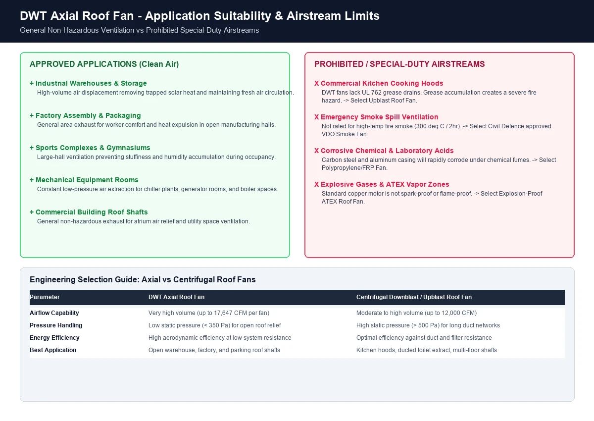 DWT axial roof fan application suitability guide comparing general exhaust vs prohibited grease and smoke airstreams