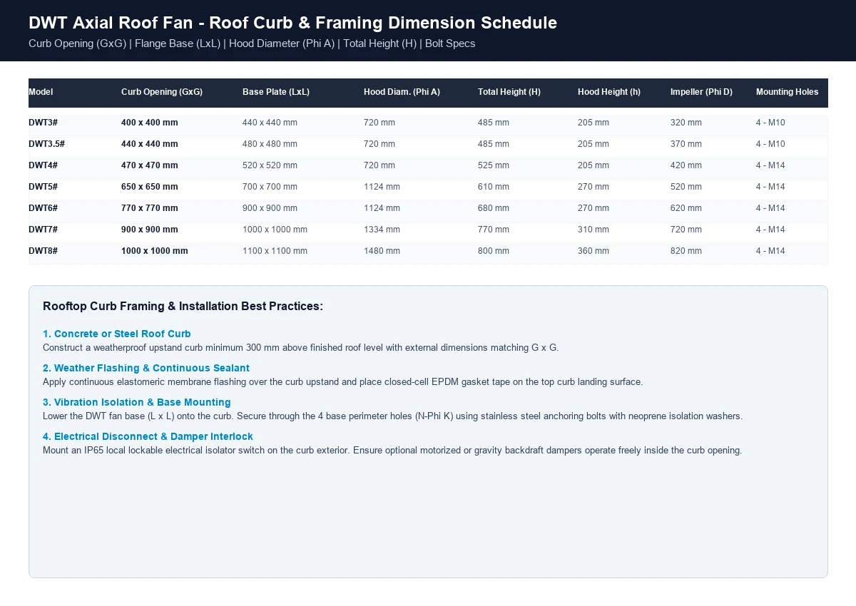 DWT axial roof fan curb opening schedule and rooftop mounting guidelines