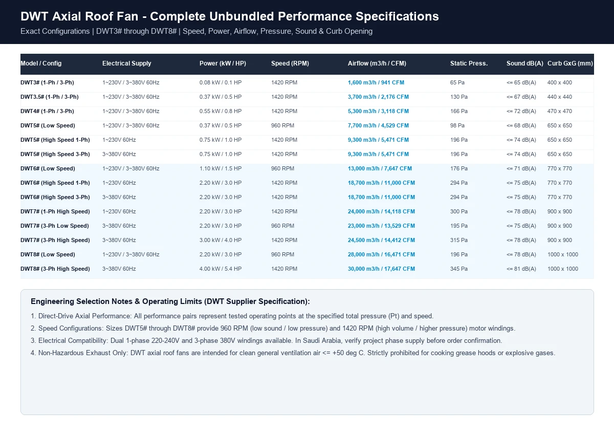 DWT axial roof fan unbundled 60Hz and 50Hz speed, power, airflow, and static pressure specifications