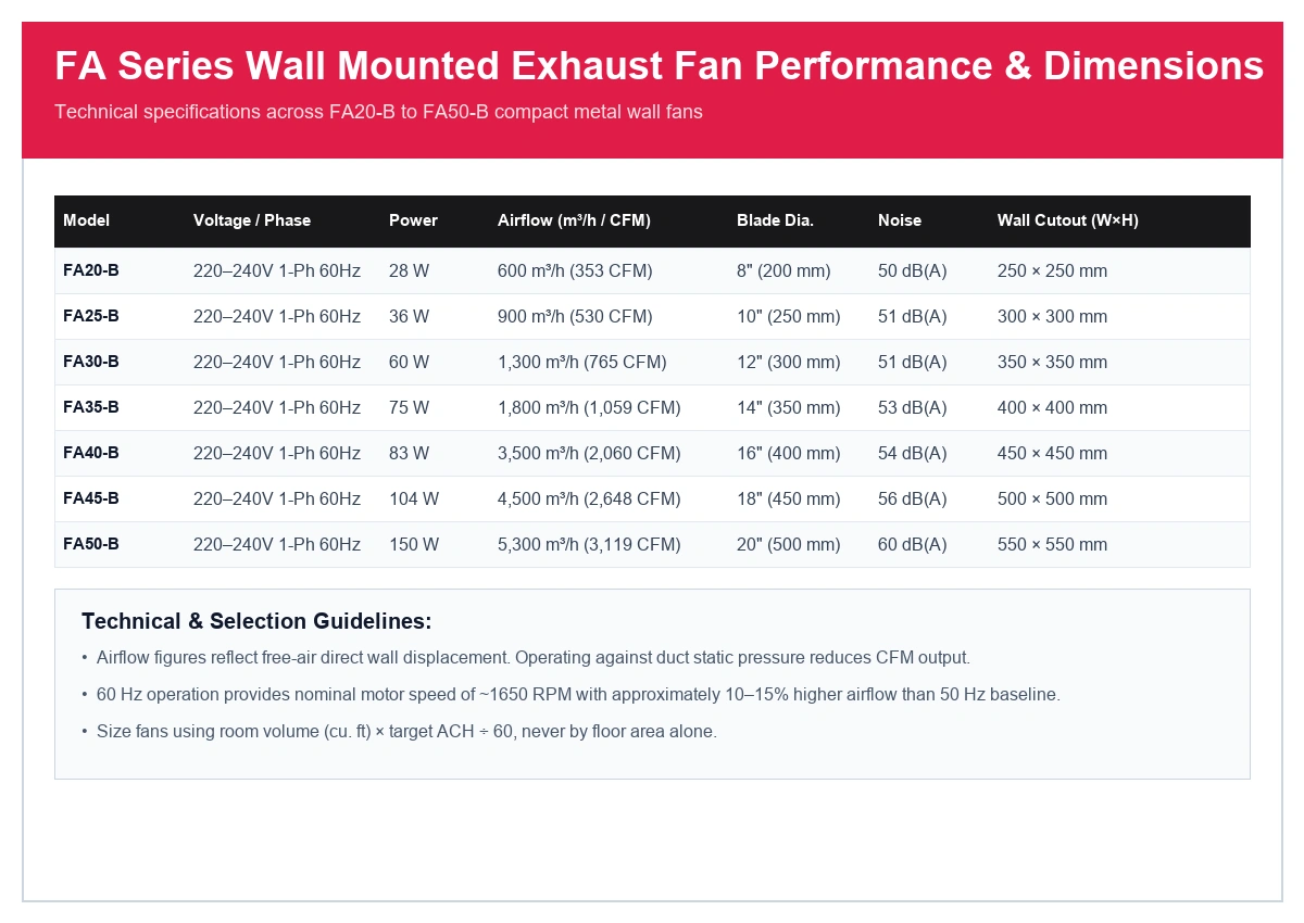 FA20-B to FA50-B model performance table with airflow, noise, power, and wall cutout dimensions