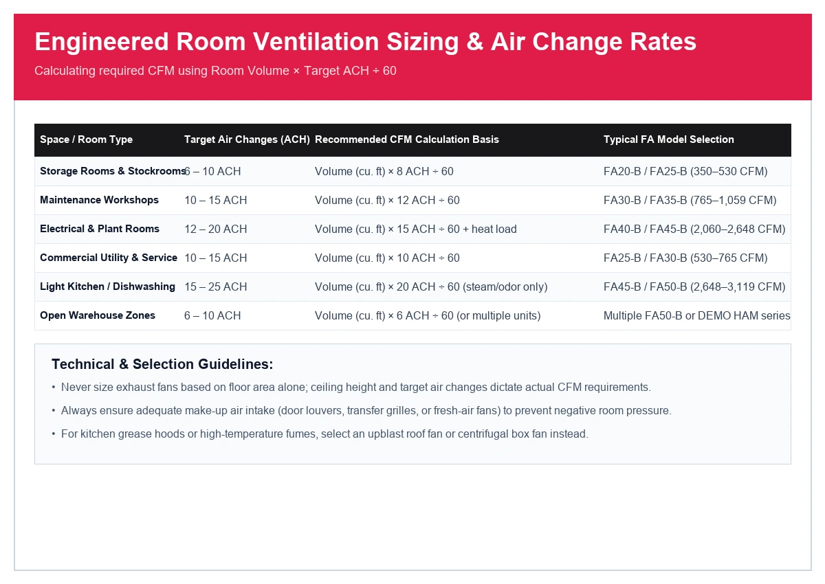 Room ventilation sizing guide calculating required CFM from room volume and target air changes per hour