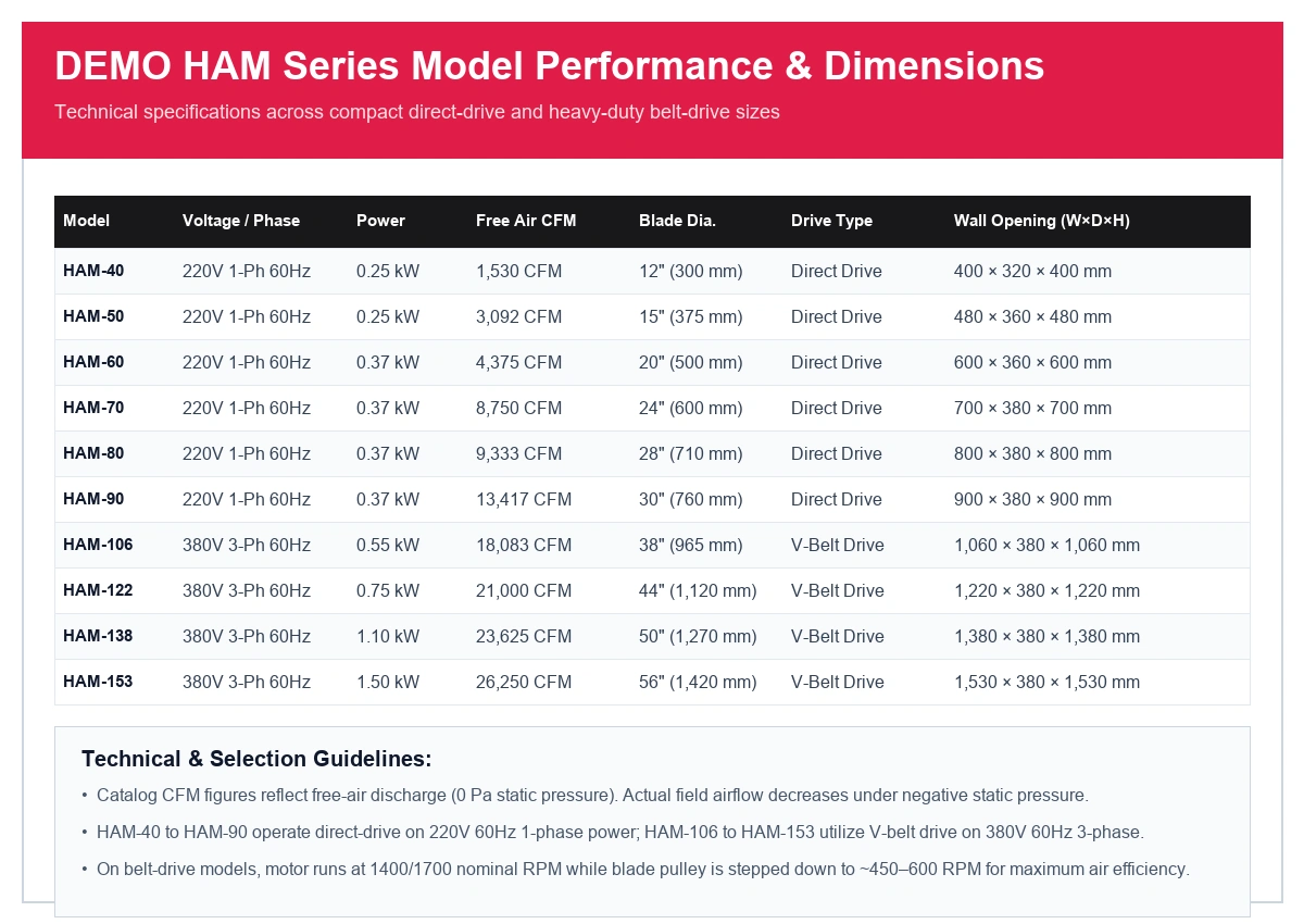 DEMO HAM series model performance table for 40 cm to 153 cm wall opening sizes