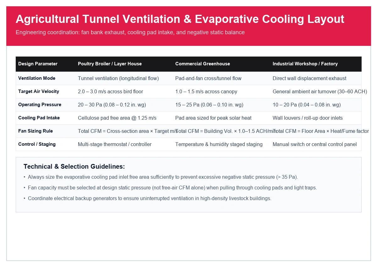 Agricultural tunnel ventilation layout for poultry houses and commercial greenhouses with cooling pads