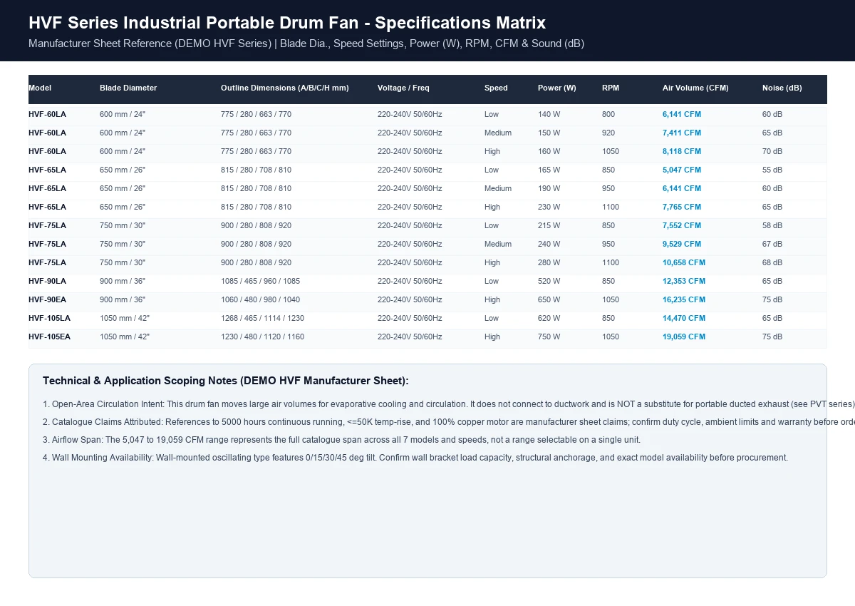 HVF industrial drum fan technical specifications matrix across 24 to 42 inch models
