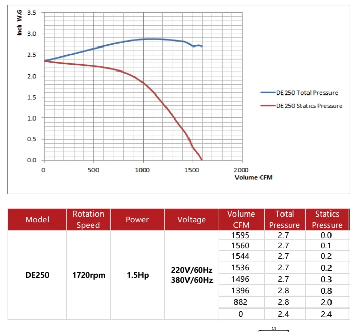 DE centrifugal blower performance curve and technical data reference