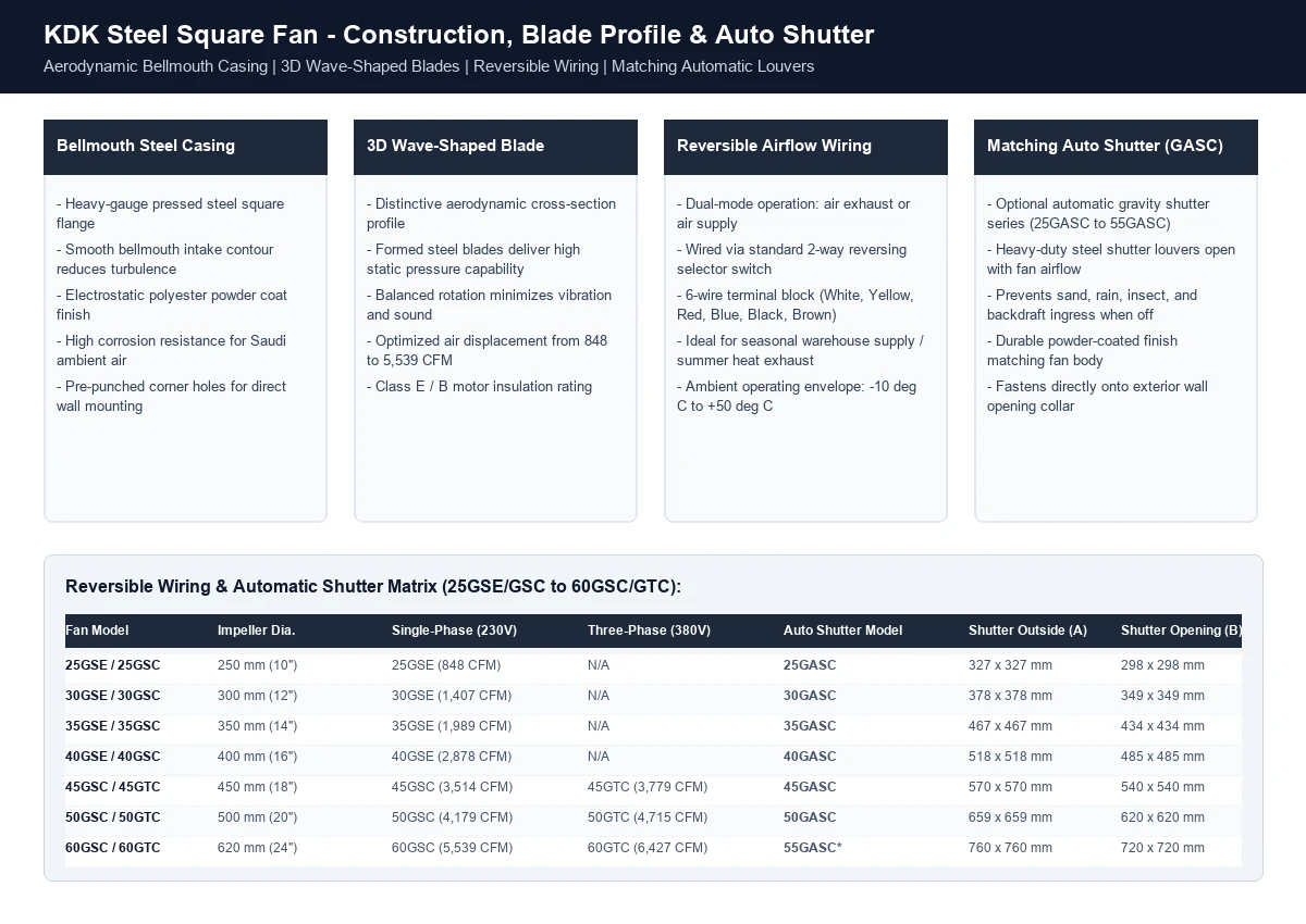 KDK steel bellmouth casing, 3D wave-shaped blades, reversible wiring, and auto shutter