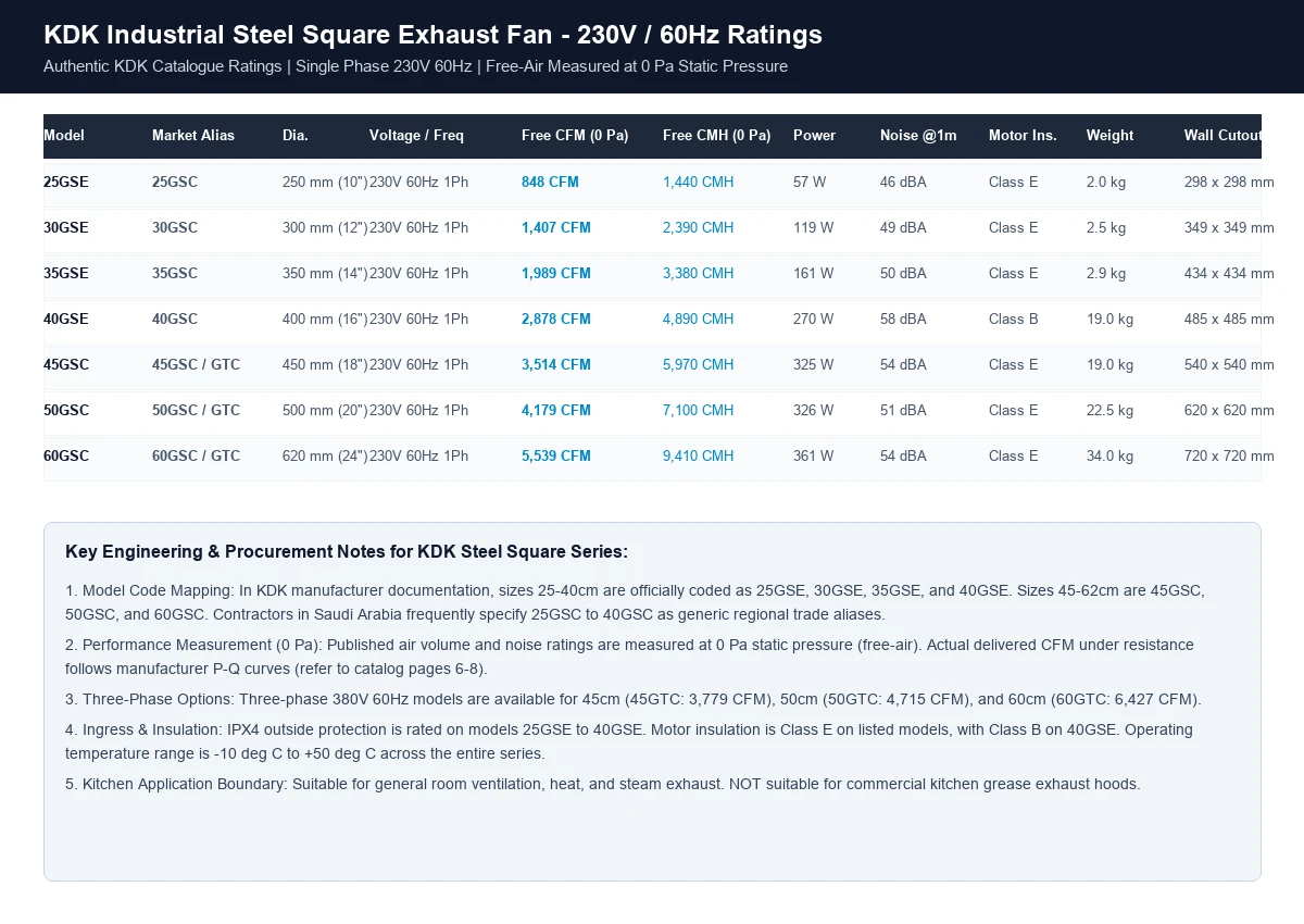 KDK steel square exhaust fan 230V 60Hz free-air performance and dimensions table