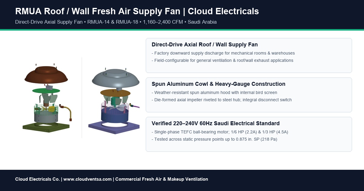 RMUA roof and wall fresh air supply fan overview card for Saudi Arabia commercial ventilation projects