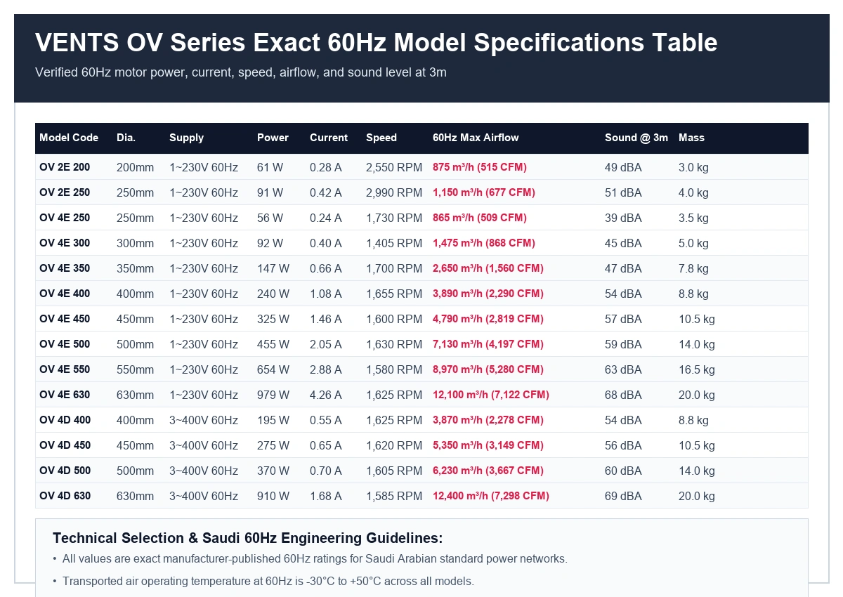 VENTS OV model specifications table showing verified 60Hz power, speed, airflow, and sound ratings