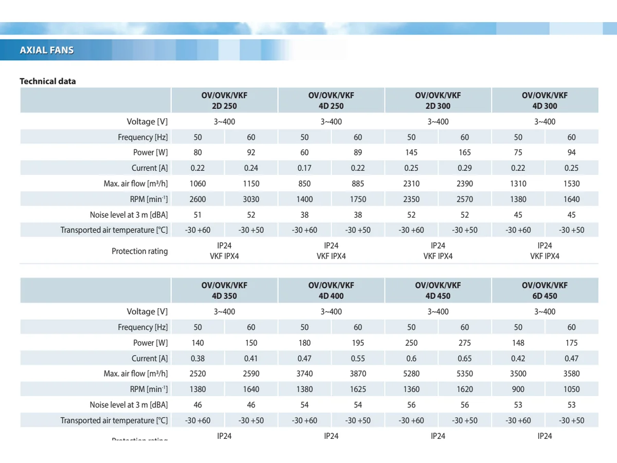 OV and VKF axial fan technical data table