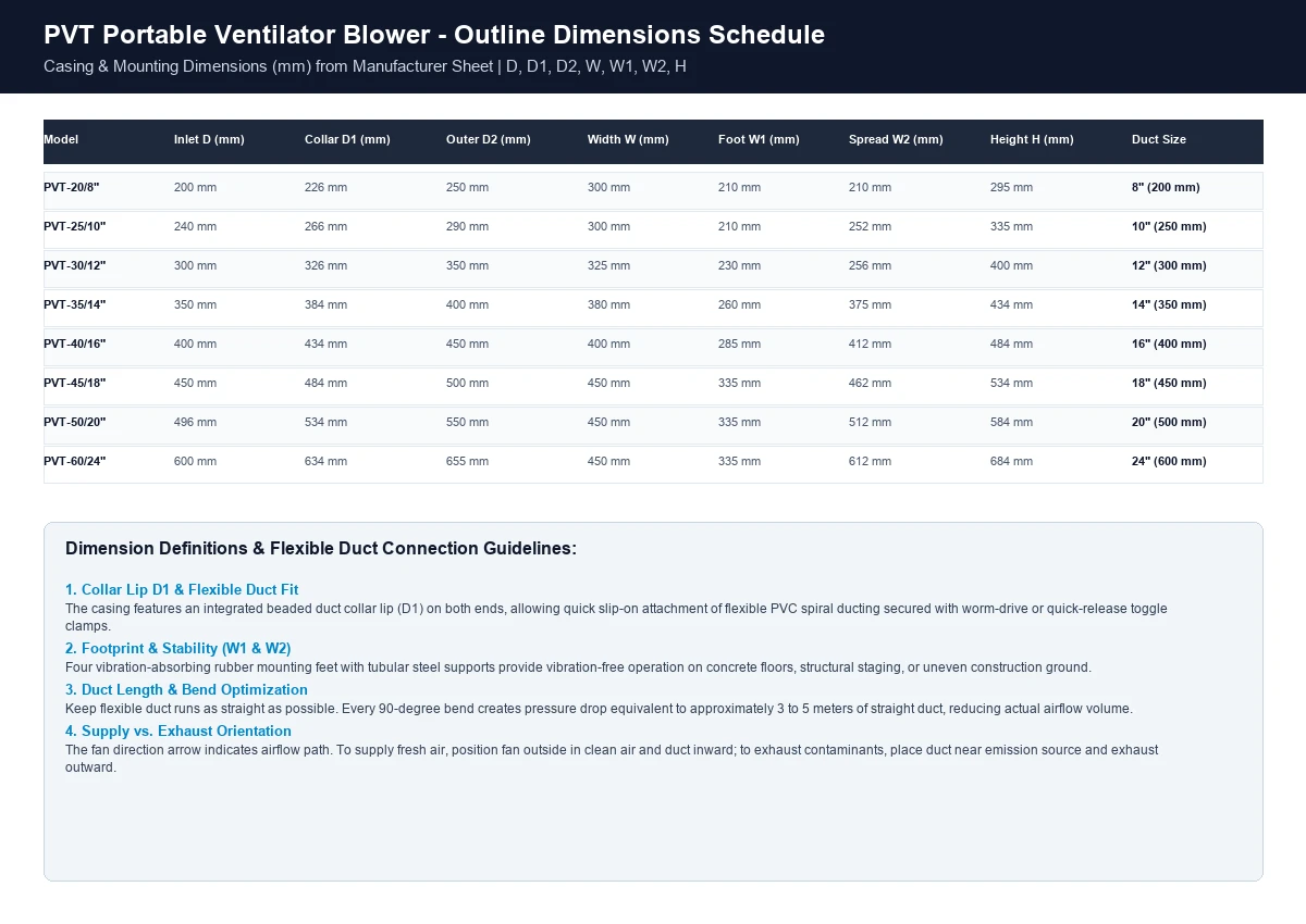 PVT portable ventilator blower outline dimensions schedule and duct connection guidelines