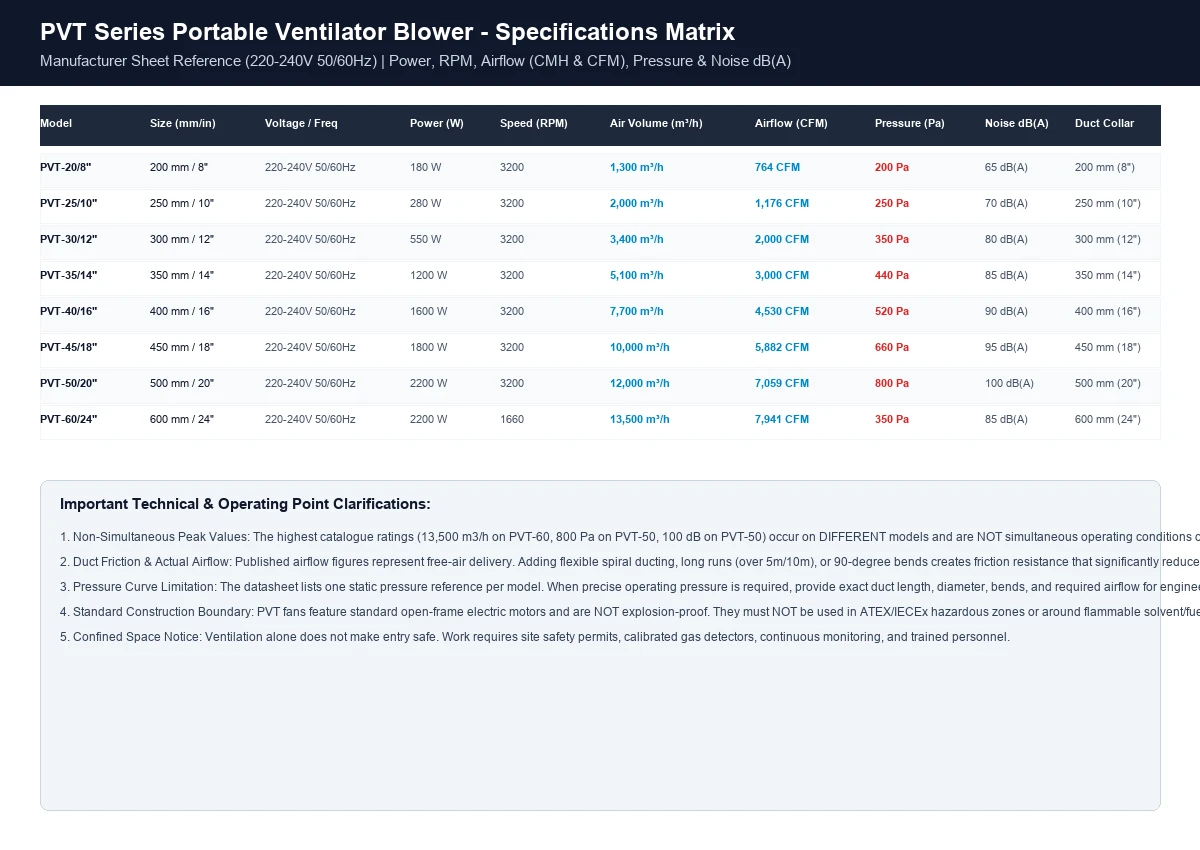 PVT portable ventilator blower technical specifications matrix across 200 to 600 mm models