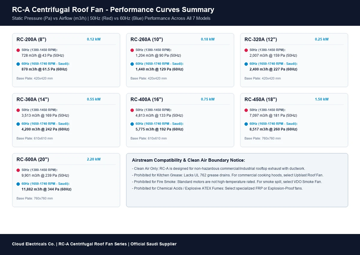RC-A centrifugal roof fan 50Hz vs 60Hz performance curves across all 7 models