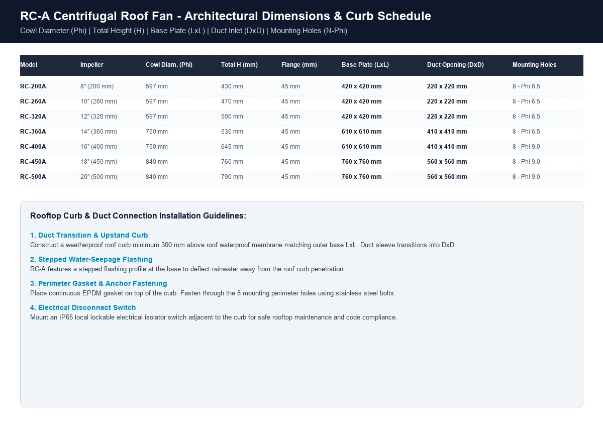 RC-A centrifugal roof fan architectural curb opening schedule and mounting guidelines