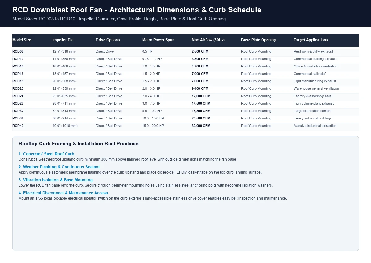 RCD downblast roof fan curb opening schedule and rooftop installation guidelines