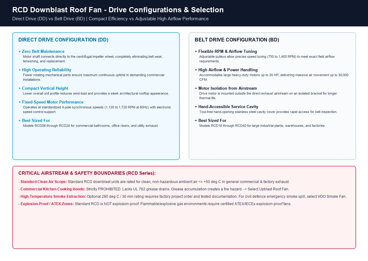 RCD downblast roof fan direct-drive vs belt-drive selection guide and safety boundaries