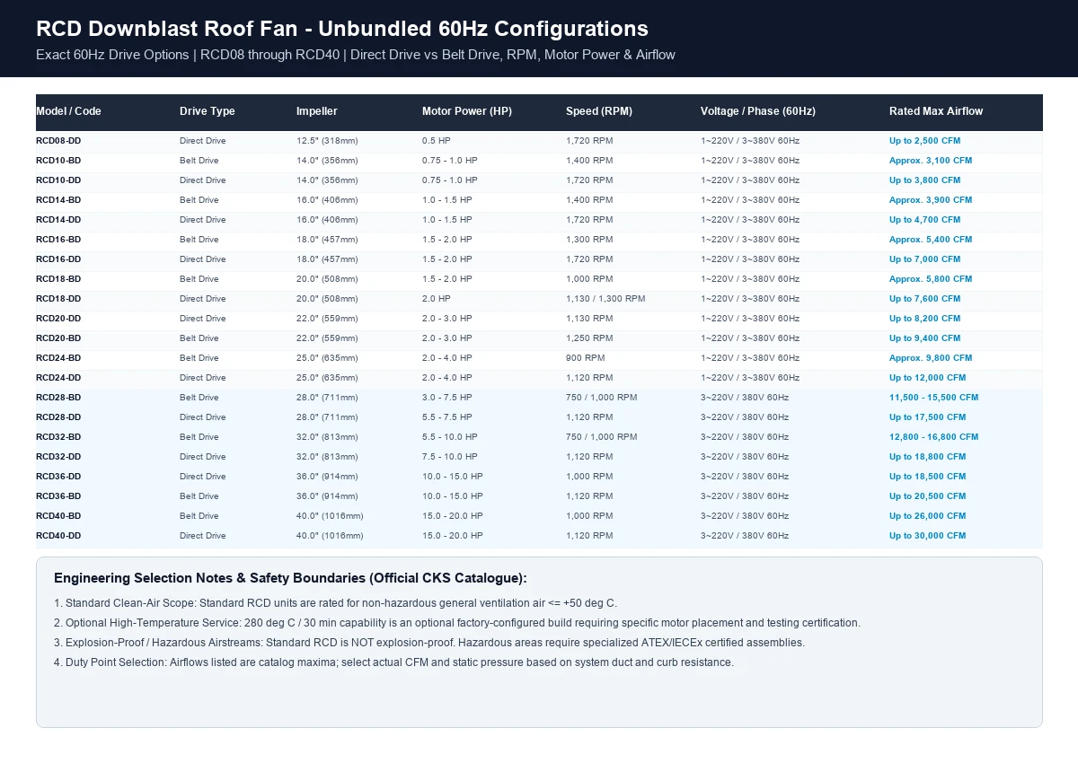 RCD downblast roof fan unbundled 60Hz direct-drive and belt-drive performance specifications