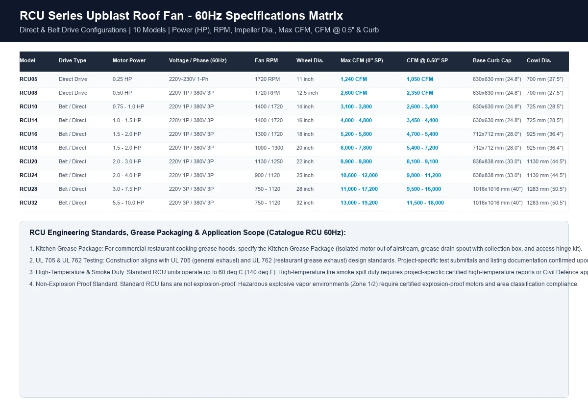 RCU upblast roof fan technical performance specifications chart at 60Hz