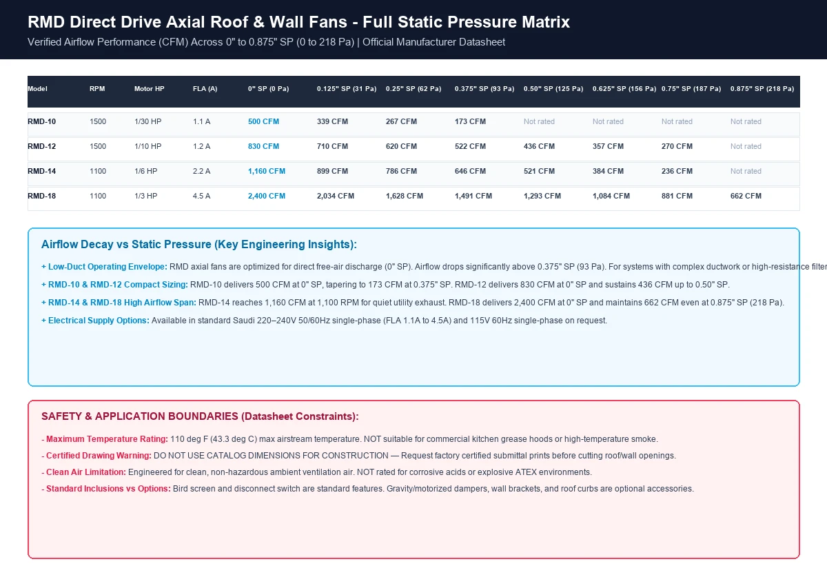 RMD direct drive axial fan documented static pressure performance matrix across 0 to 0.875 in. wg