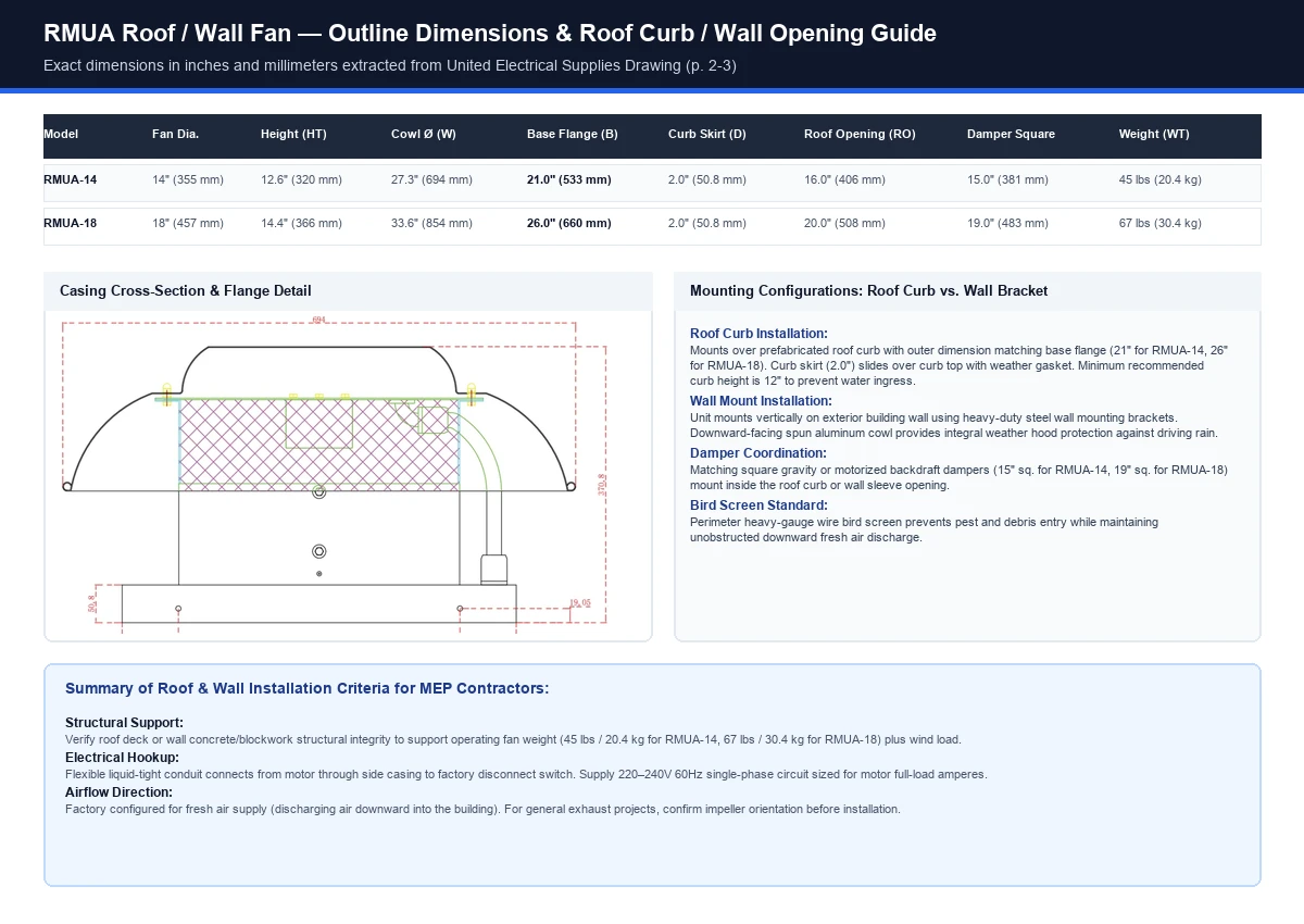 RMUA outline dimensions and roof curb mounting guide
