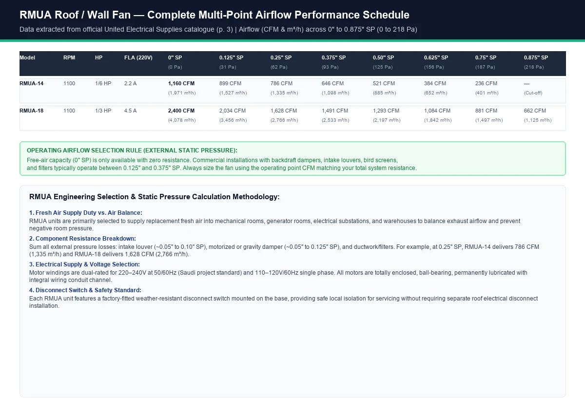 RMUA multi-point airflow performance schedule graphic