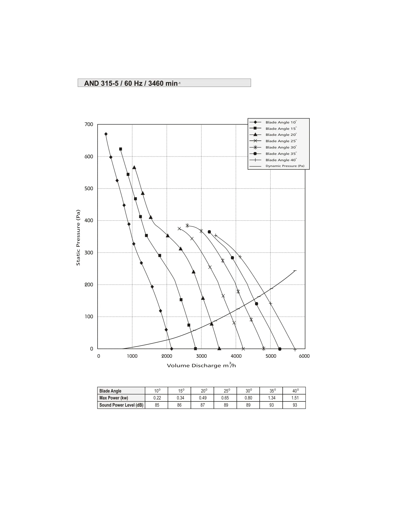 Saudi Fan AND 315 inline axial fan performance curve