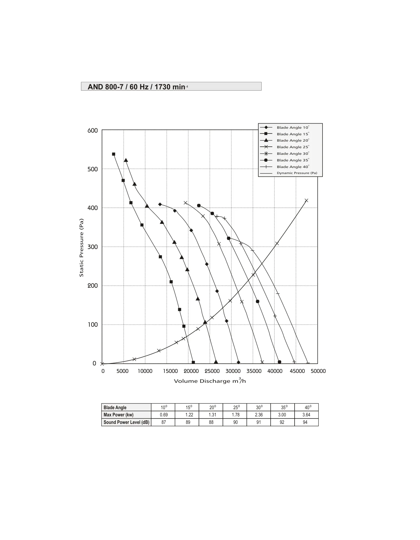 Saudi Fan AND 800 inline axial fan performance curve