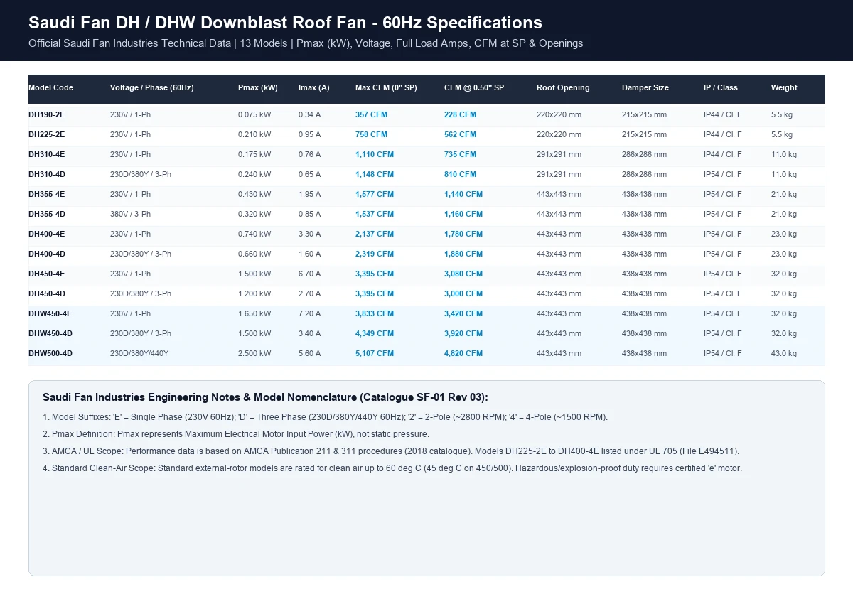 Saudi Fan DH and DHW downblast fan technical performance specifications chart at 60Hz