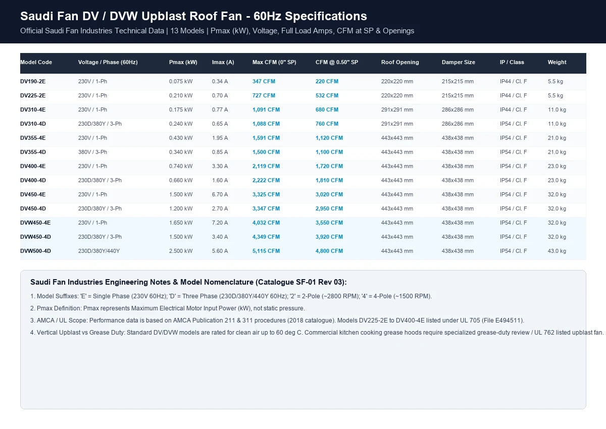 Saudi Fan DV and DVW upblast fan technical performance specifications chart at 60Hz