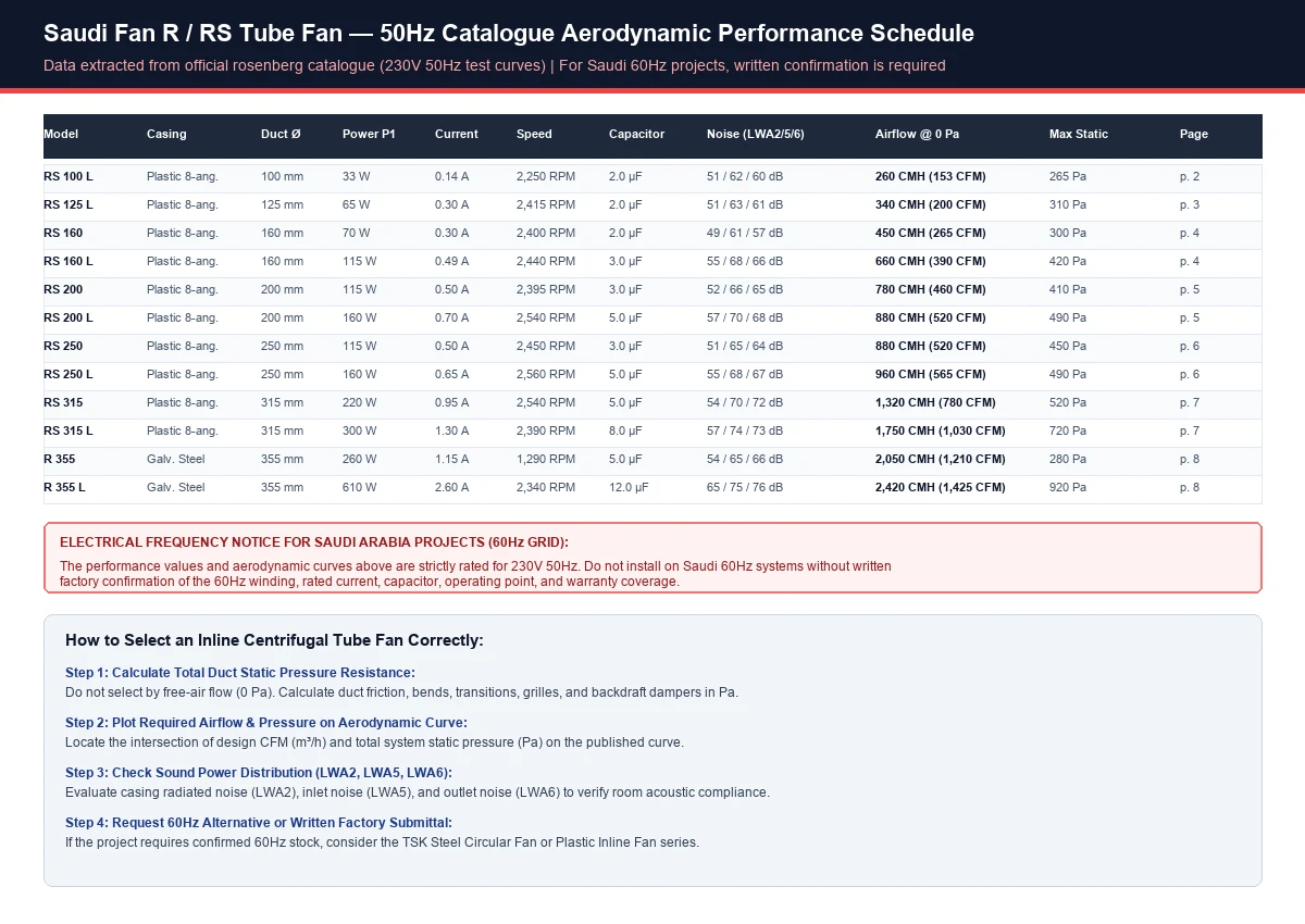 Saudi Fan R / RS 50Hz aerodynamic performance schedule