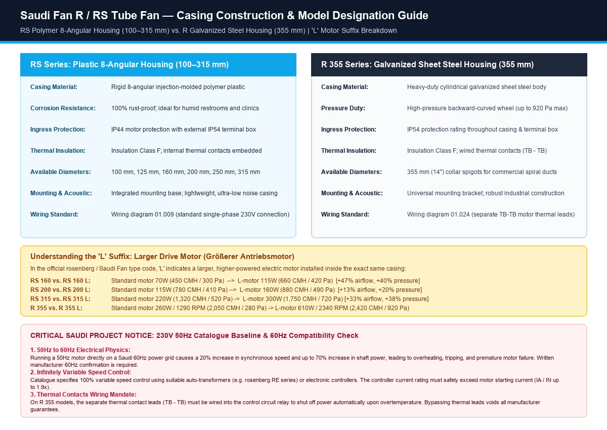 Saudi Fan R vs RS casing construction and model designation guide