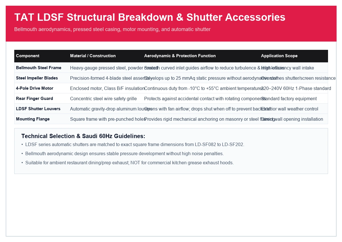 TAT LDSF bellmouth frame, steel impeller, motor mounting, and automatic shutter breakdown