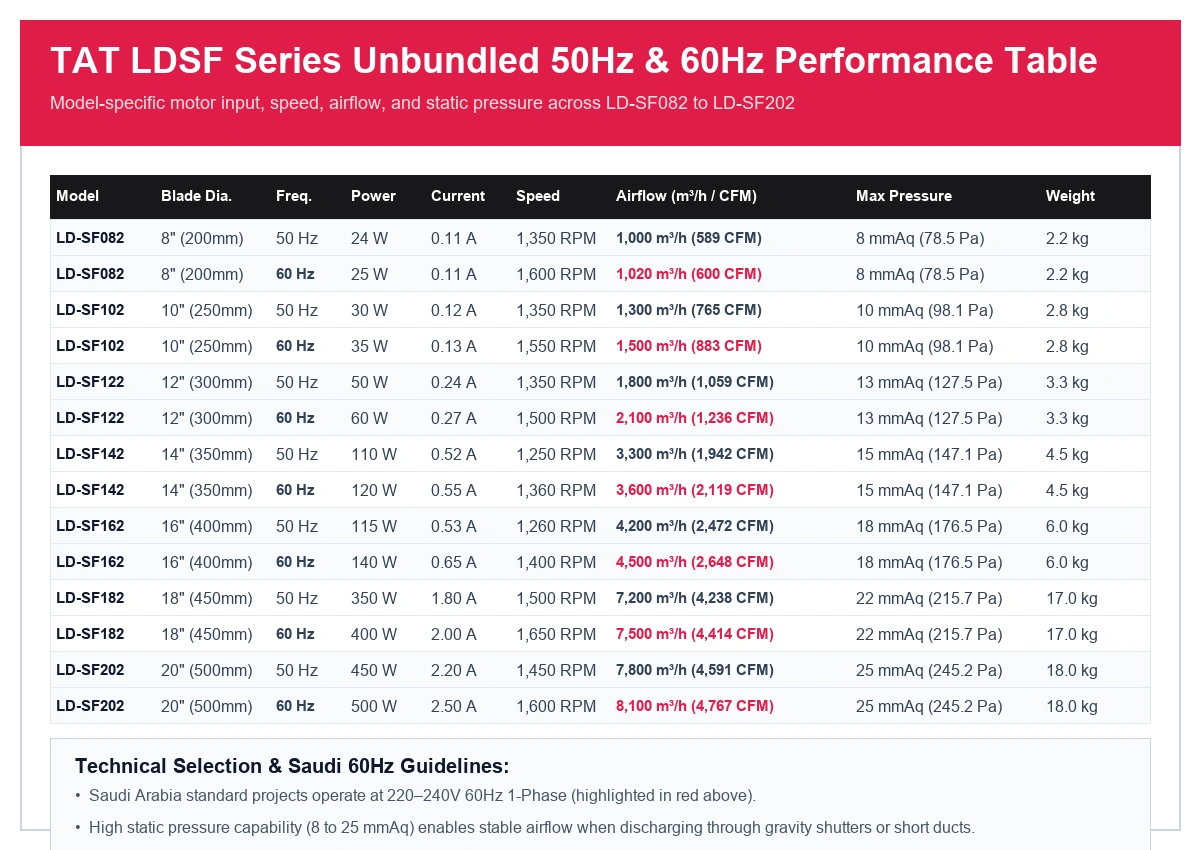 TAT LDSF model performance table comparing unbundled 50Hz and 60Hz power, speed, airflow, and static pressure