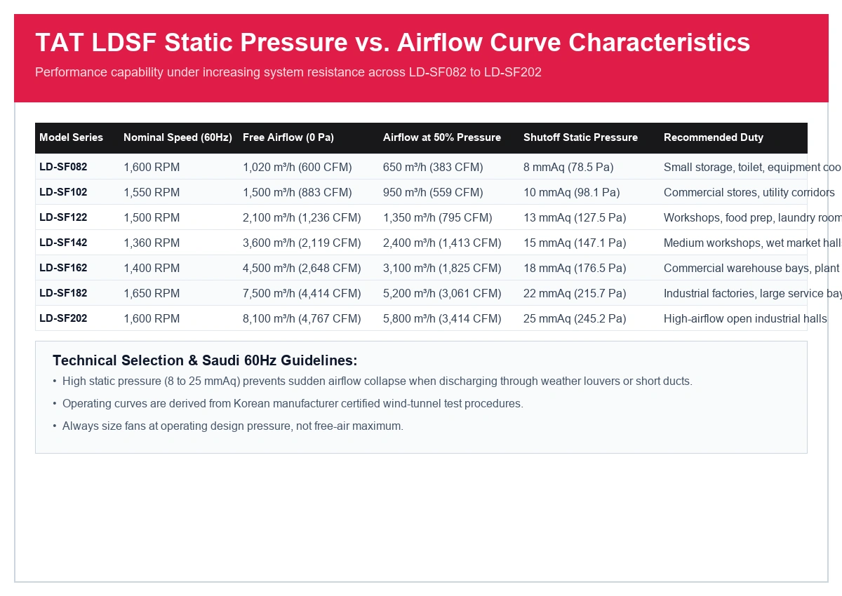 TAT LDSF static pressure versus airflow curve characteristics from LD-SF082 to LD-SF202