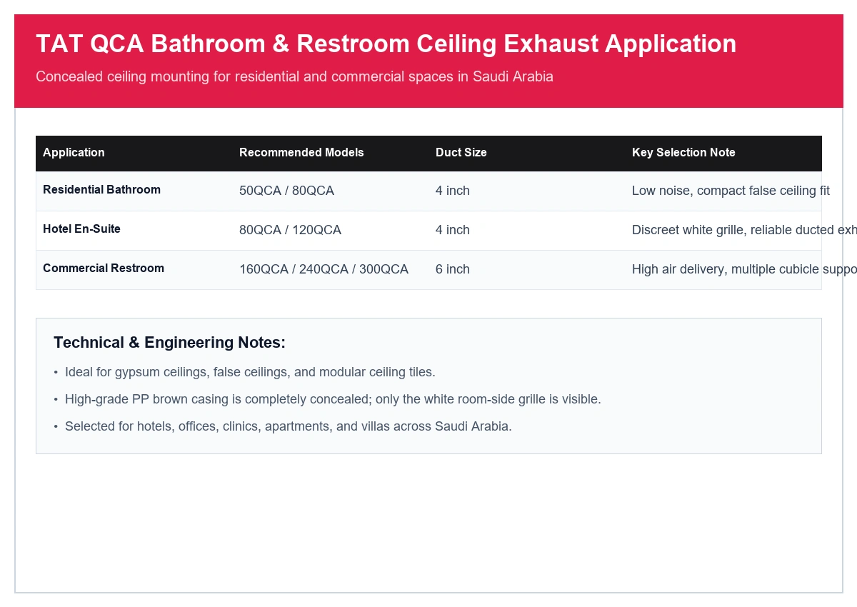 TAT QCA ceiling cassette exhaust fan bathroom and commercial restroom application