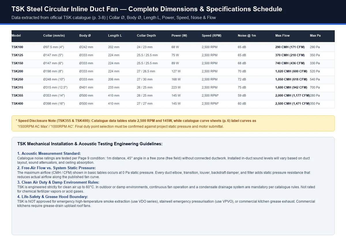 TSK complete dimensions schedule table for all 8 sizes detailing collar diameter, body diameter, length, and power