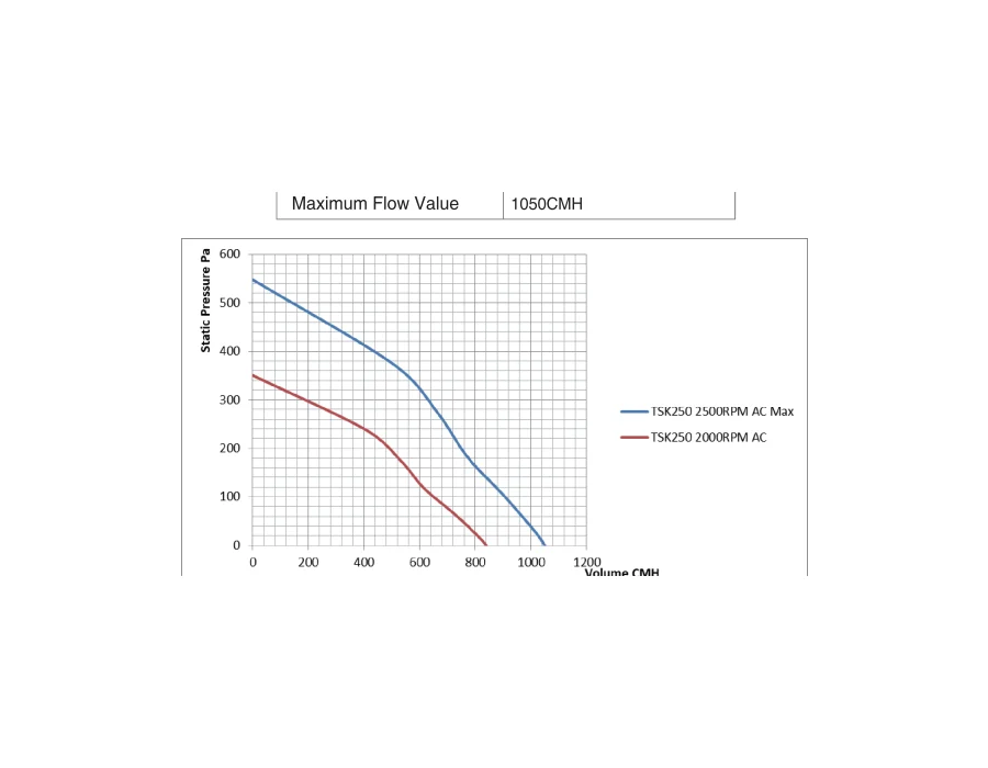 TSK centrifugal inline duct fan performance curve