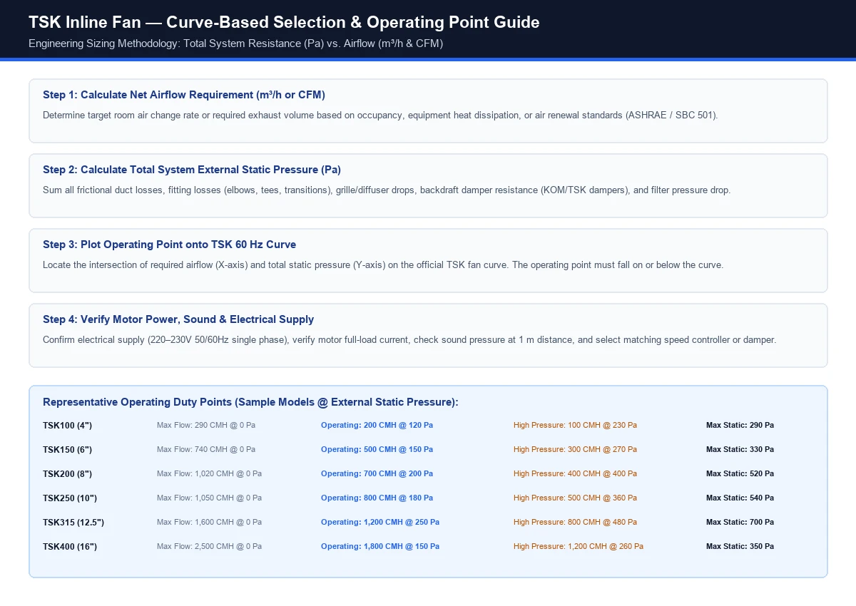 TSK inline fan curve-based selection and operating point guide