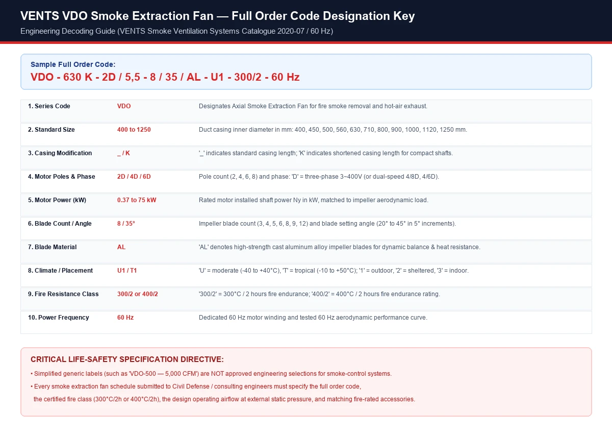 VENTS VDO full order code breakdown diagram and engineering designation guide