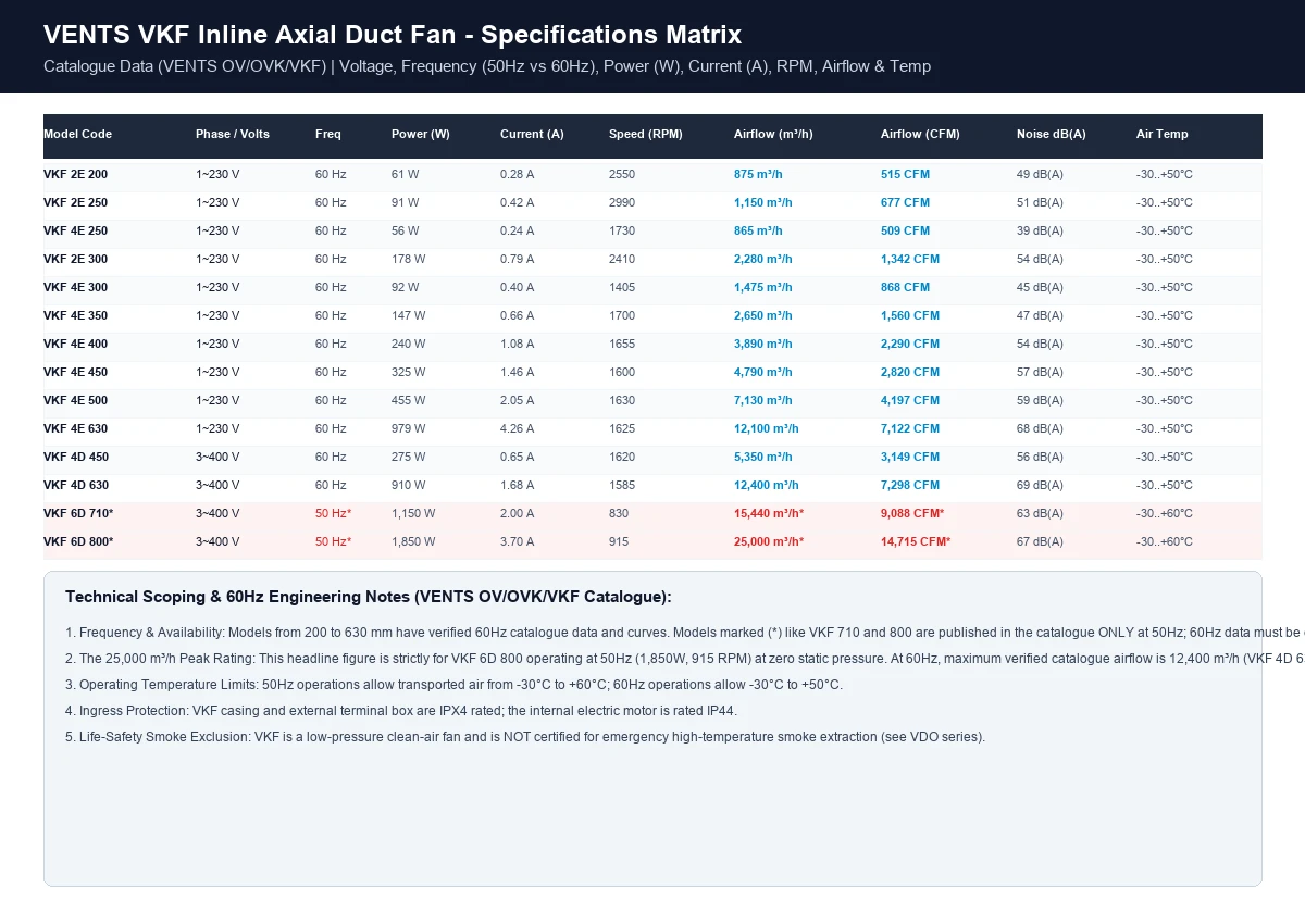 VENTS VKF performance matrix distinguishing 60Hz verified models from 50Hz-only configurations