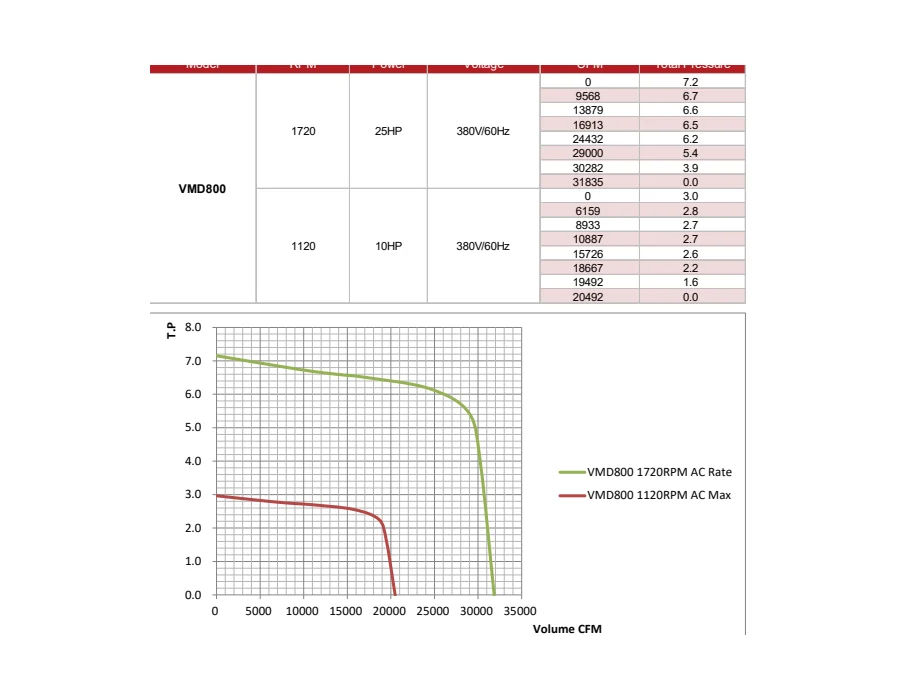 VMD axial inline fan performance curve